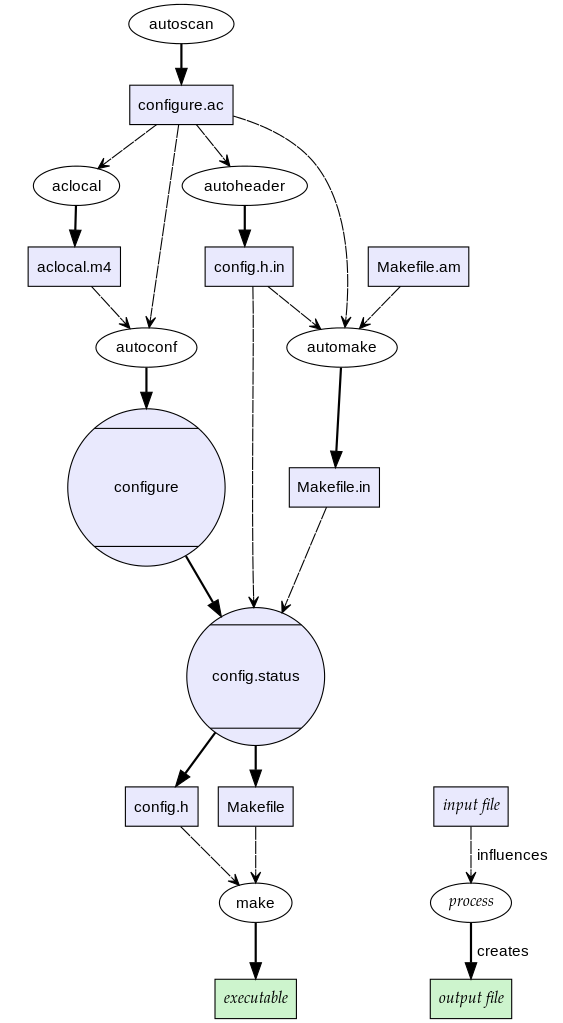 Automake linux как использовать